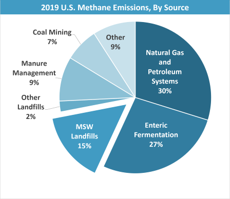 Methane by sector