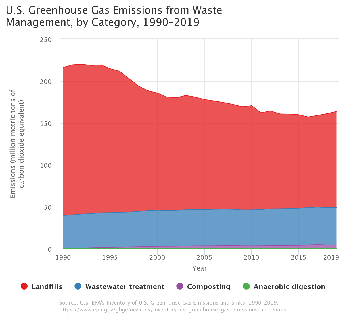 Waste by category