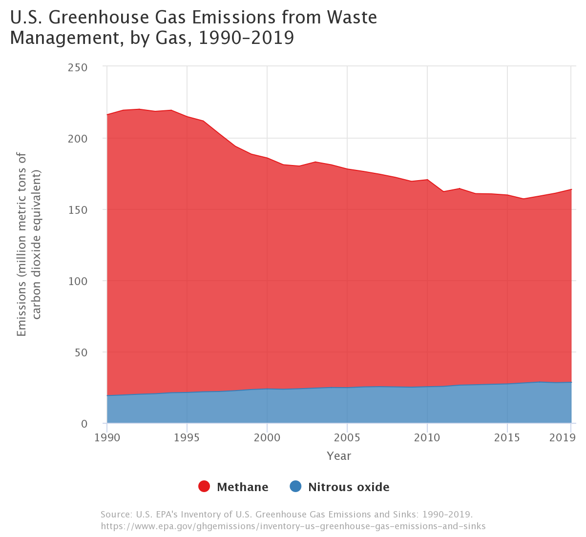 Waste by gas