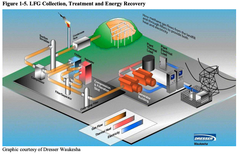 circular methane use