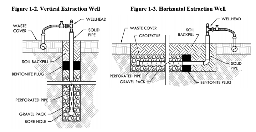 gas wells